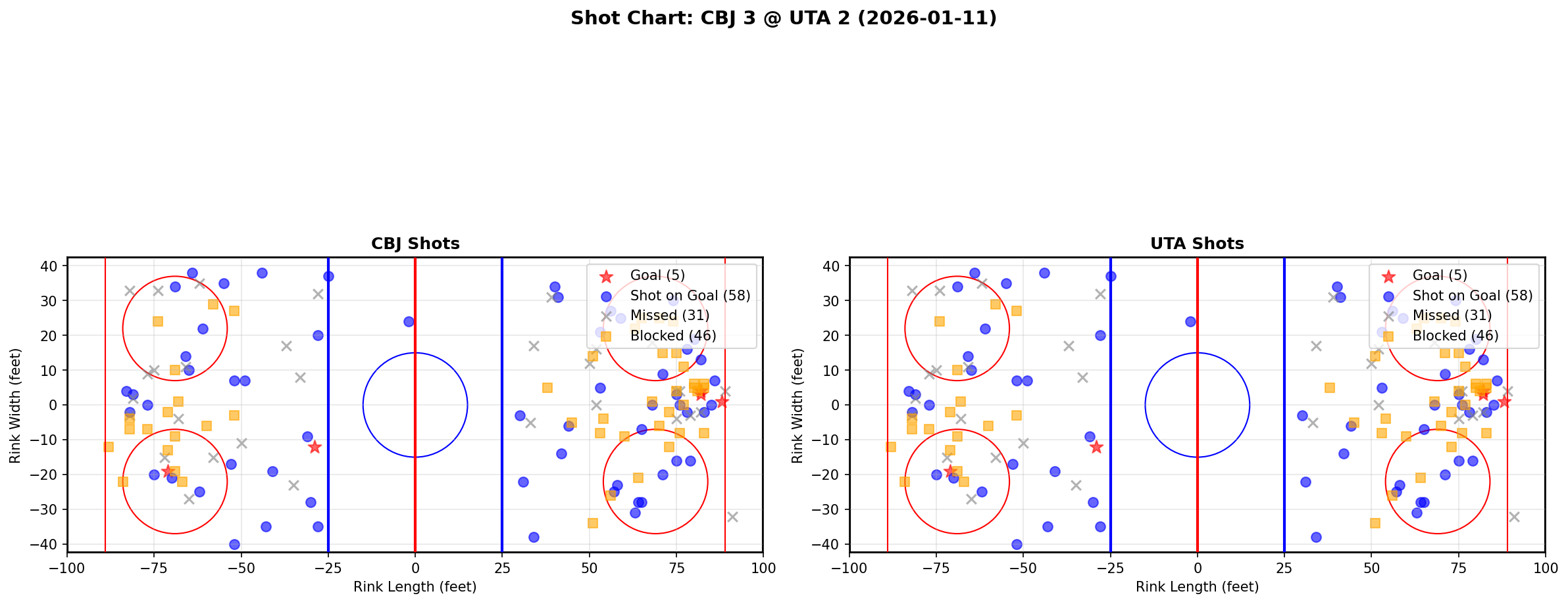Shot chart for CBJ @ UTA
