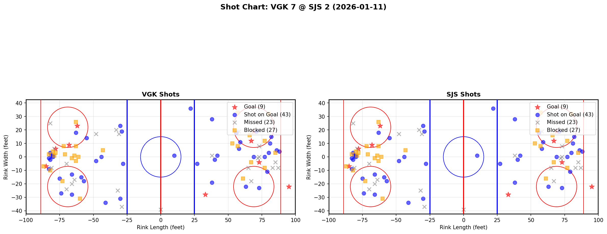 Shot chart for VGK @ SJS