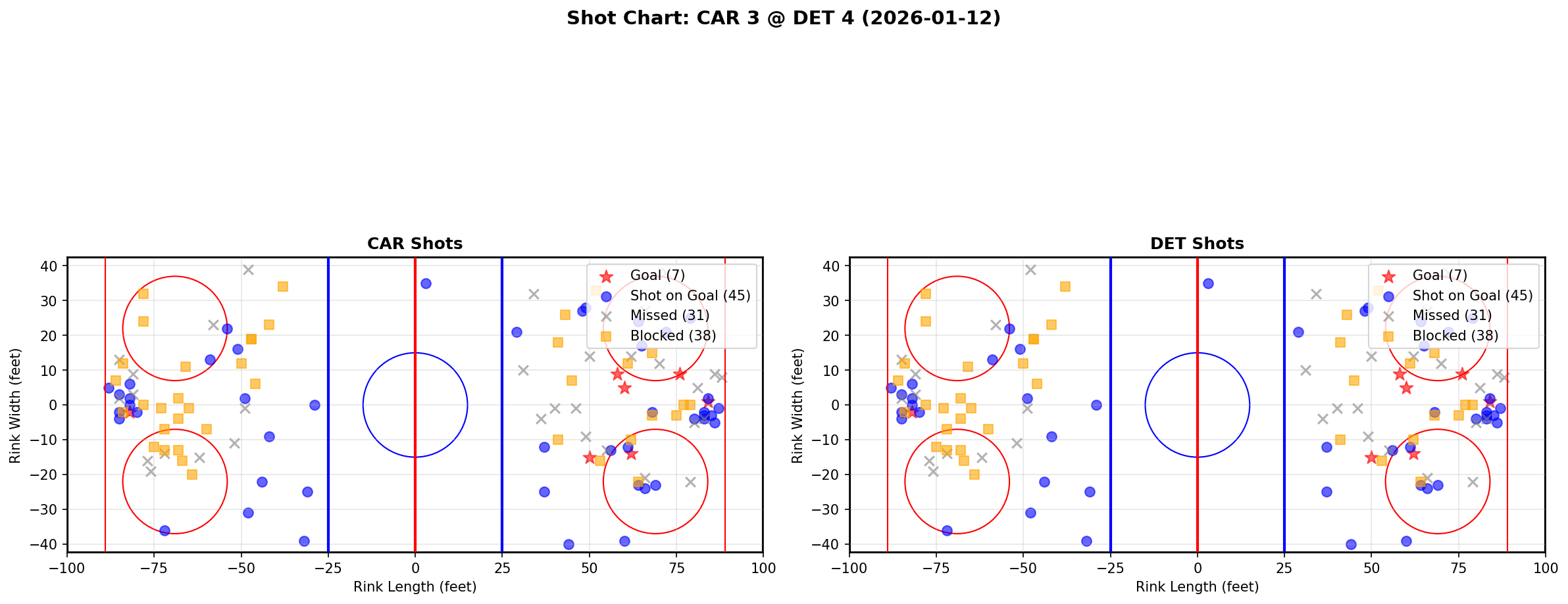 Shot chart for CAR @ DET