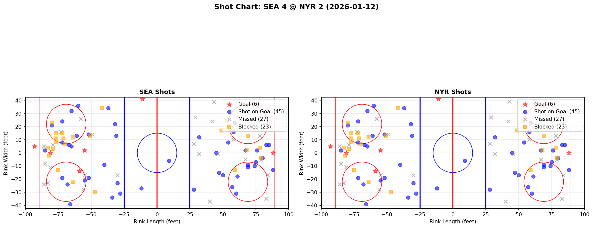 Shot chart for SEA @ NYR