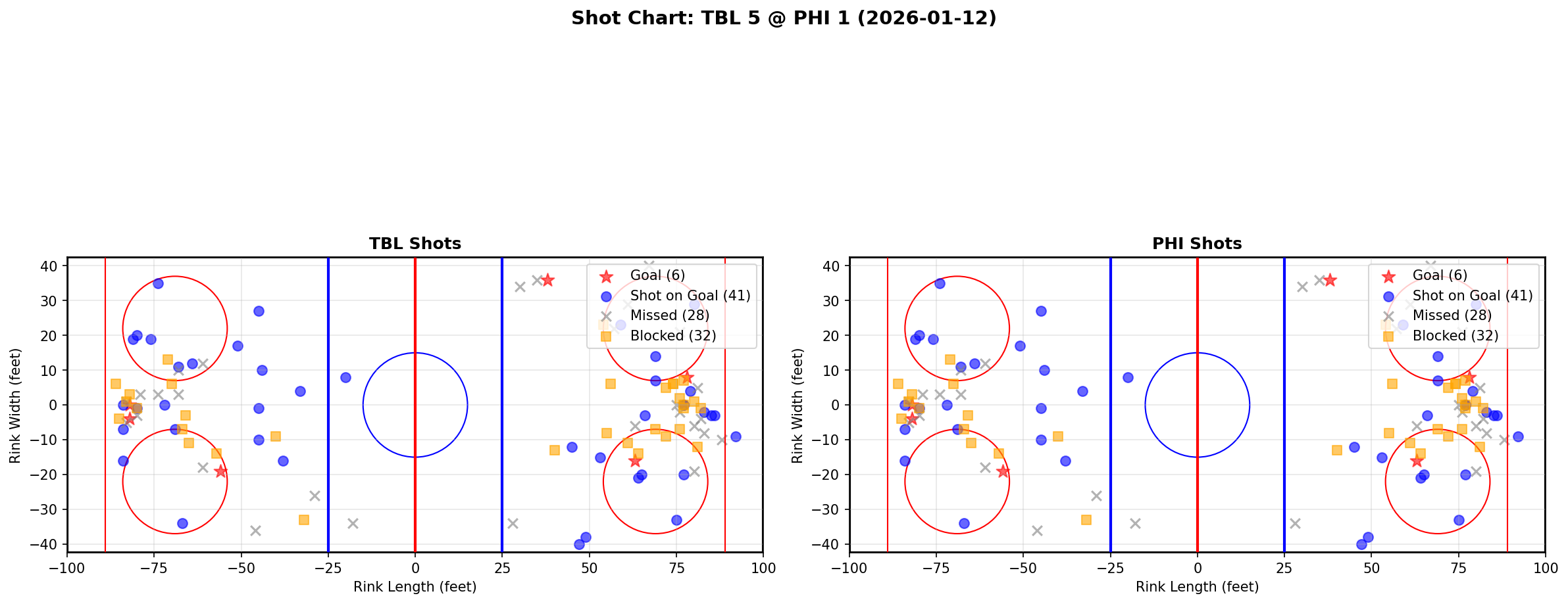 Shot chart for TBL @ PHI
