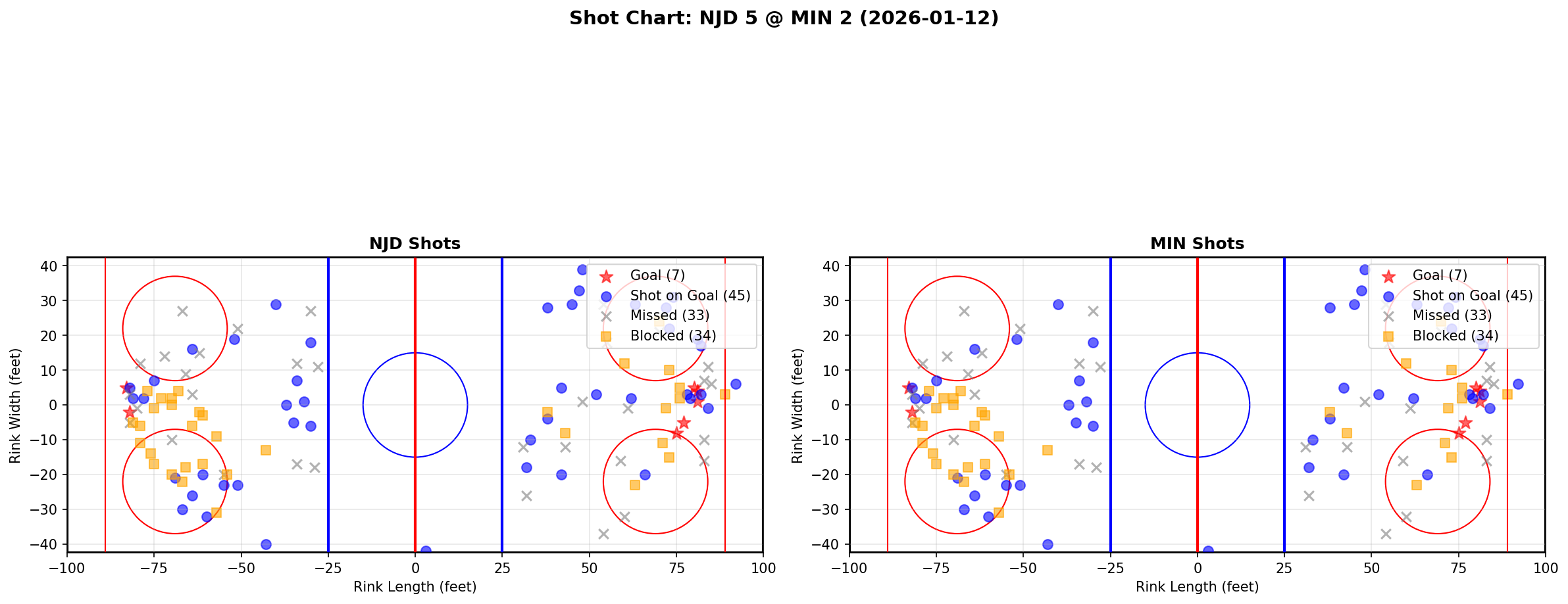 Shot chart for NJD @ MIN