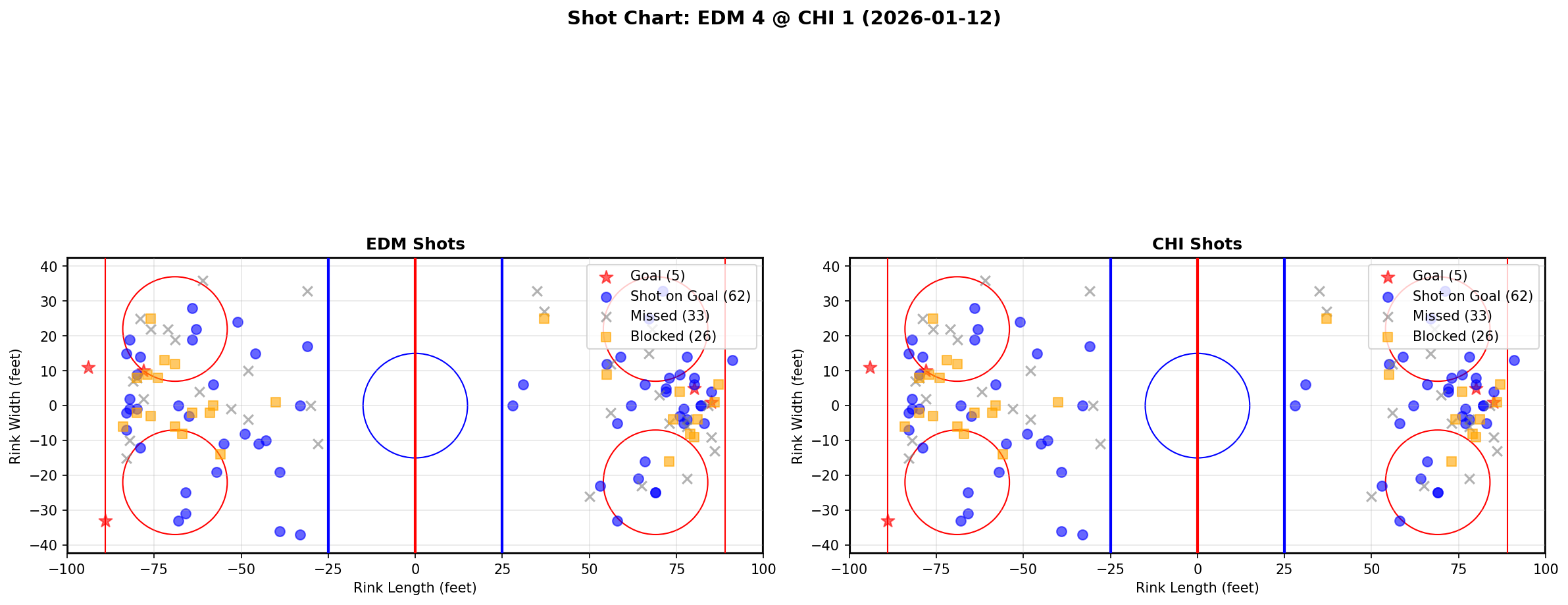 Shot chart for EDM @ CHI