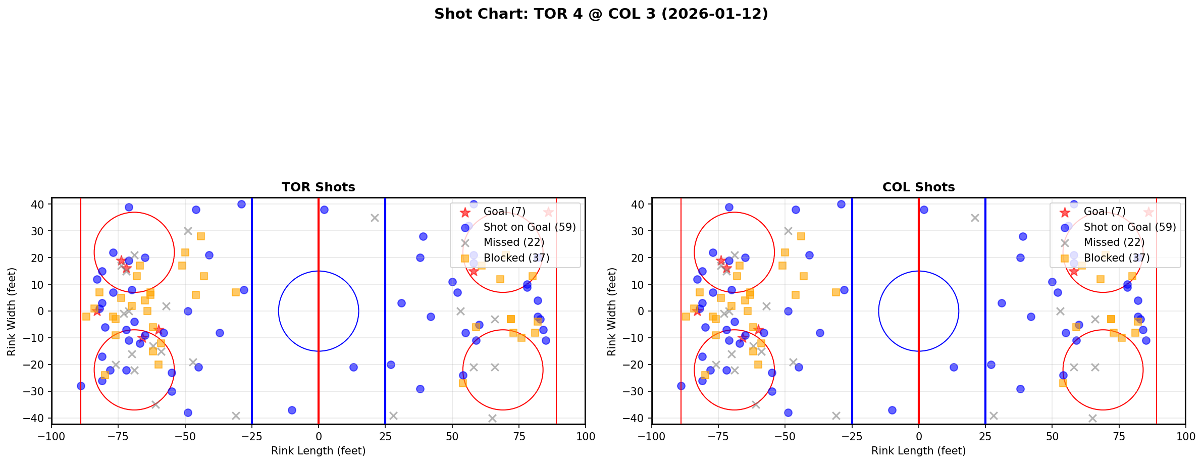 Shot chart for TOR @ COL