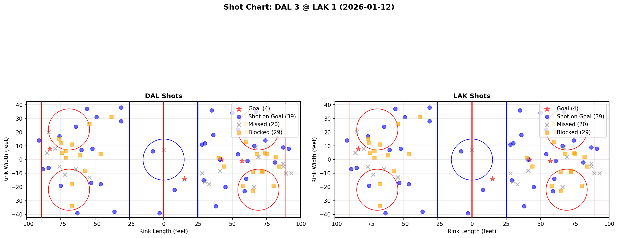 Shot chart for DAL @ LAK