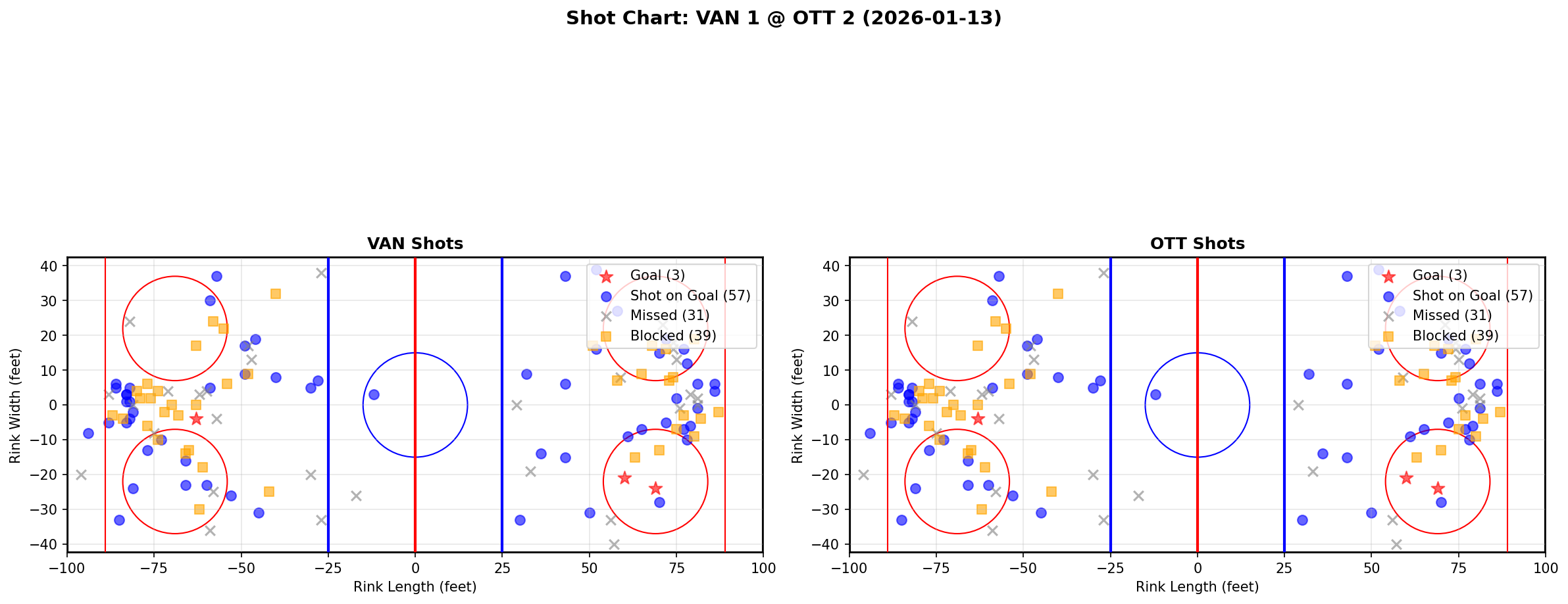 Shot chart for Vancouver Canucks at Ottawa Senators