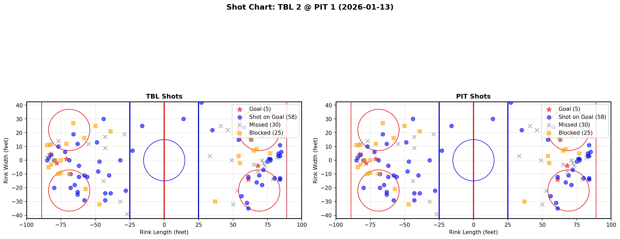Shot chart for Tampa Bay Lightning at Pittsburgh Penguins