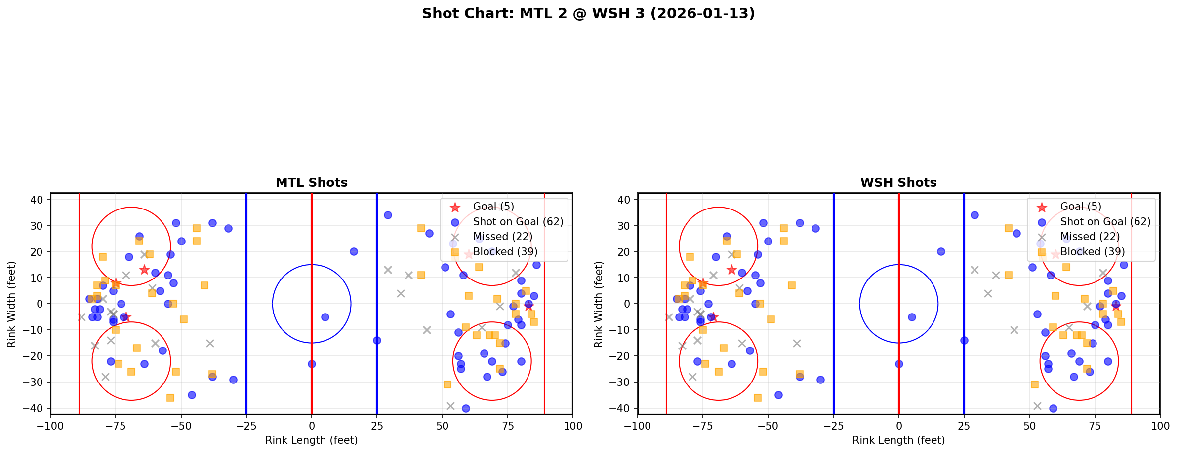 Shot chart for Montreal Canadiens at Washington Capitals