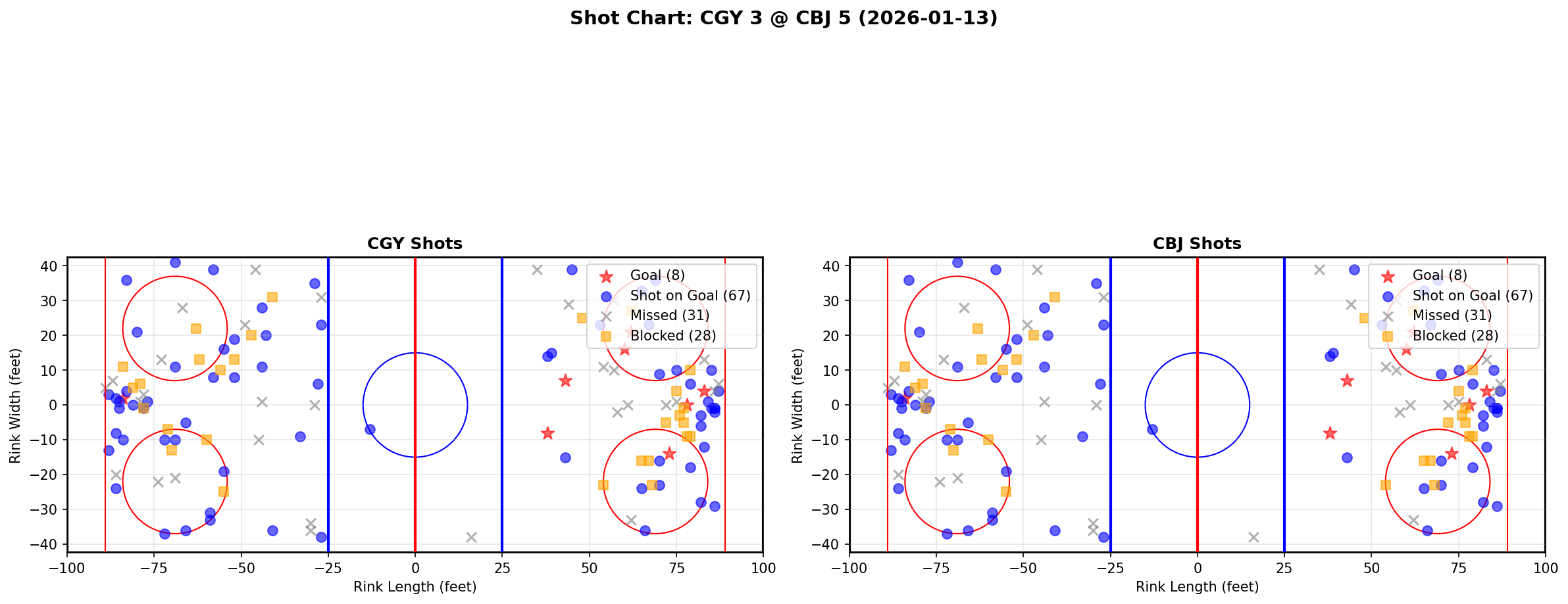 Shot chart for Calgary Flames at Columbus Blue Jackets