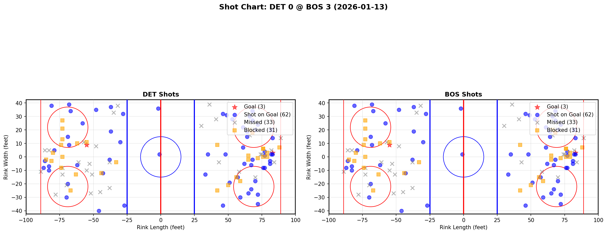 Shot chart for Detroit Red Wings at Boston Bruins