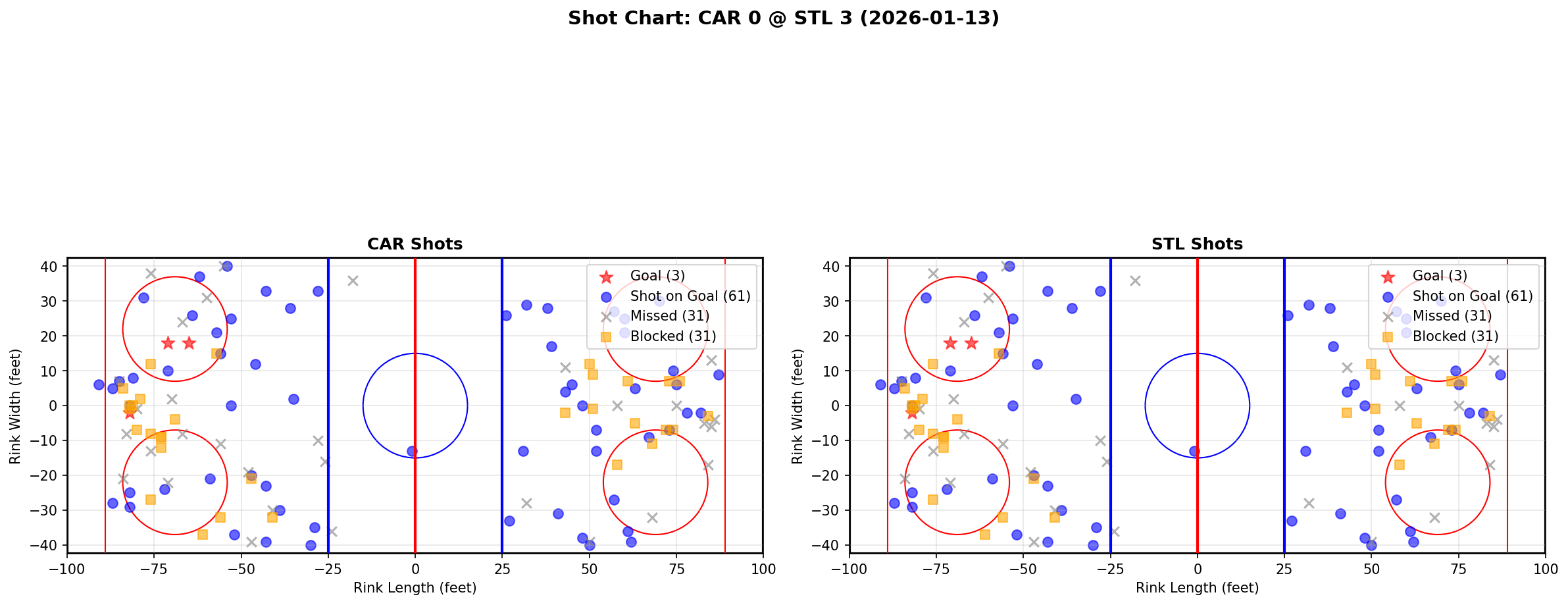 Shot chart for Carolina Hurricanes at St. Louis Blues