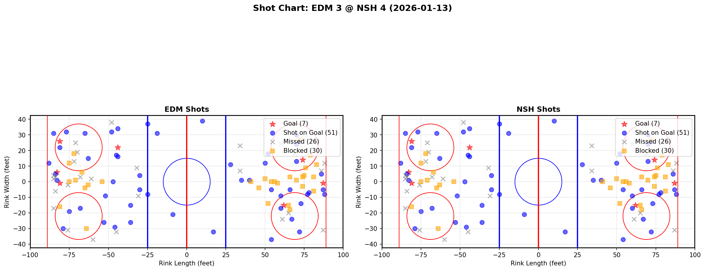 Shot chart for Edmonton Oilers at Nashville Predators