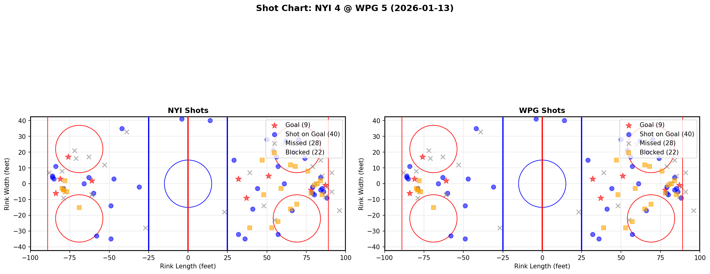 Shot chart for New York Islanders at Winnipeg Jets