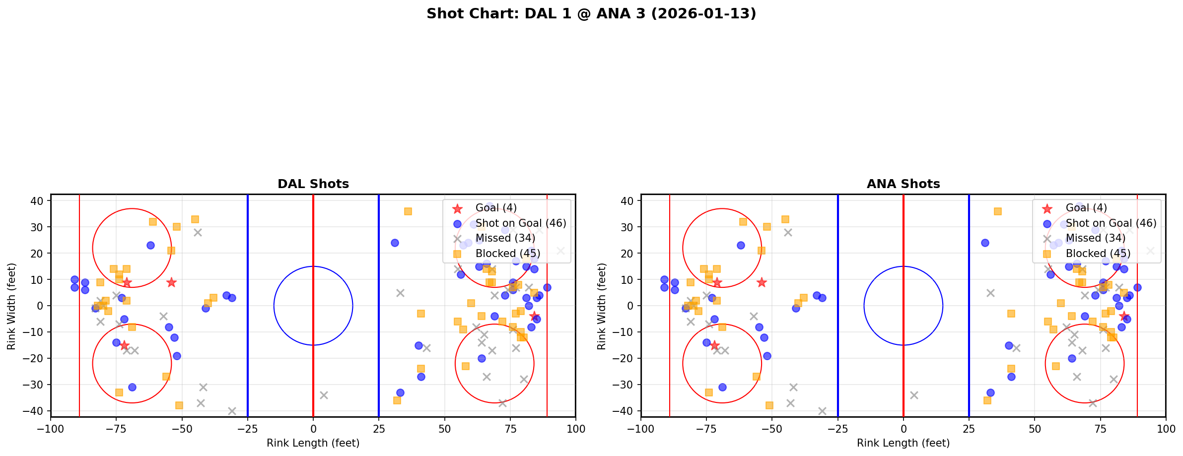 Shot chart for Dallas Stars at Anaheim Ducks