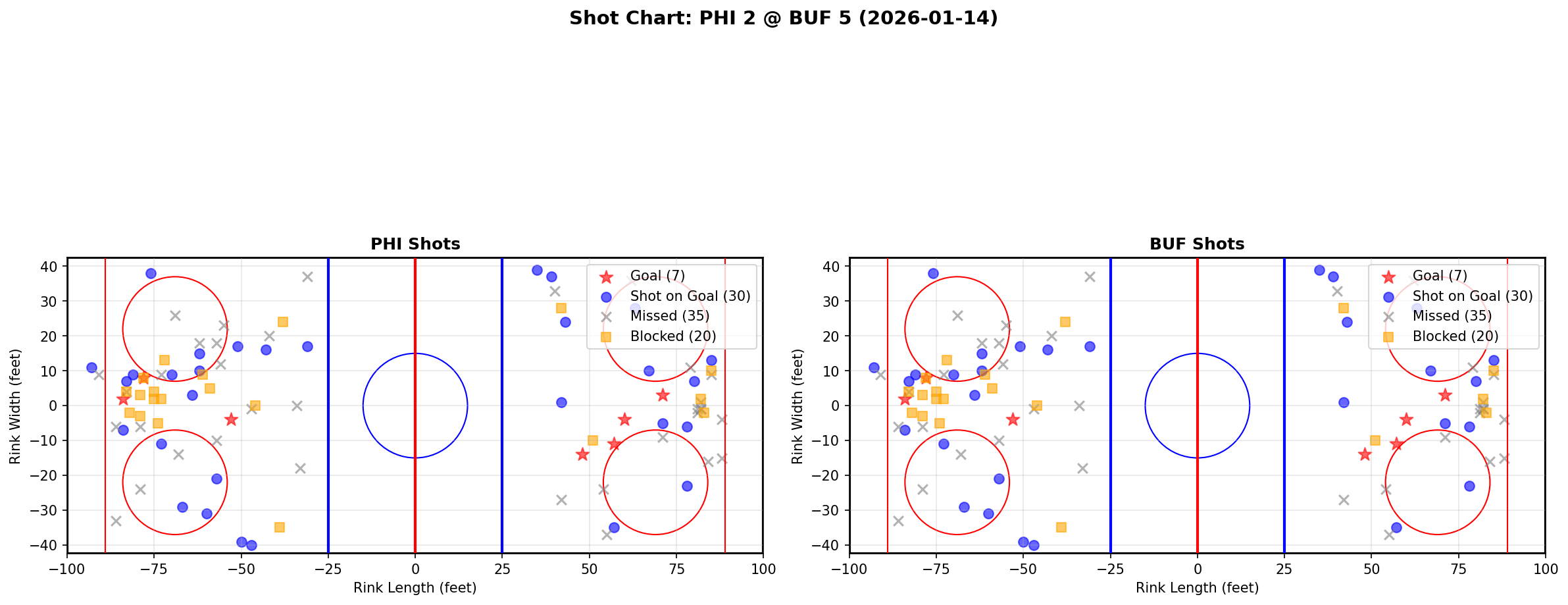 Shot chart for Philadelphia Flyers at Buffalo Sabres