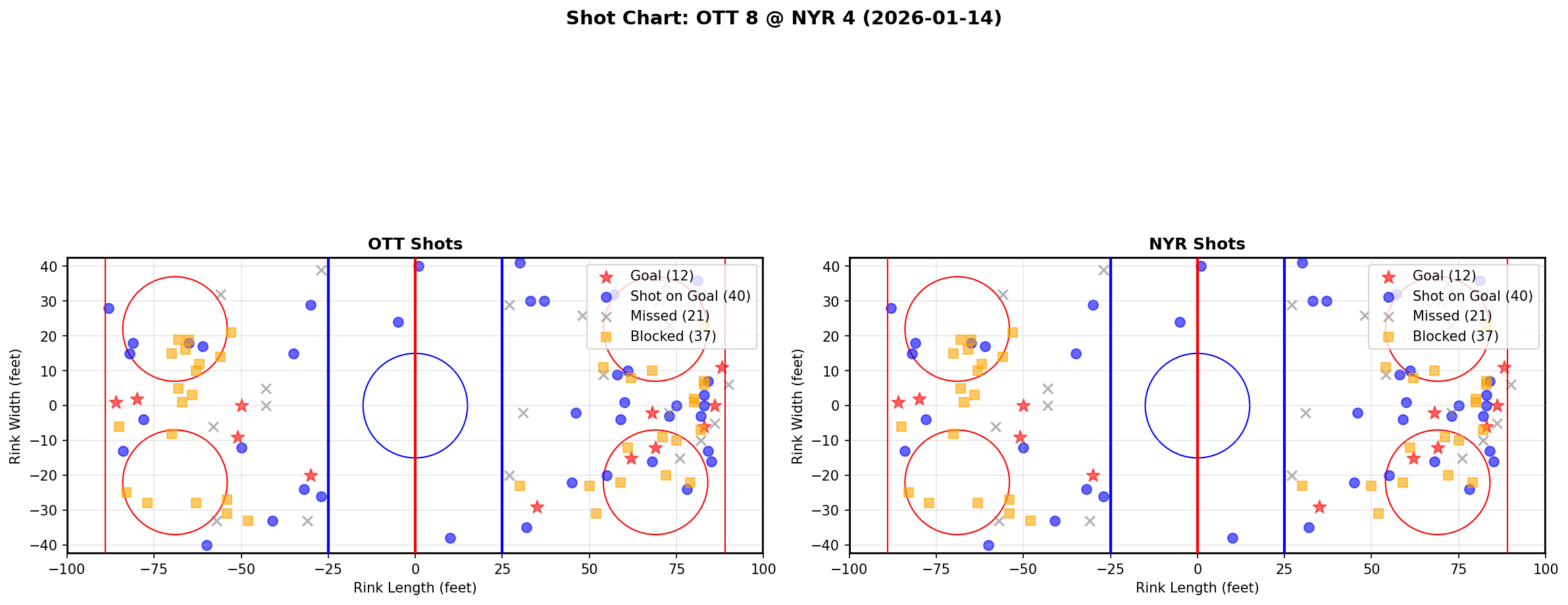 Shot chart for Ottawa Senators at New York Rangers