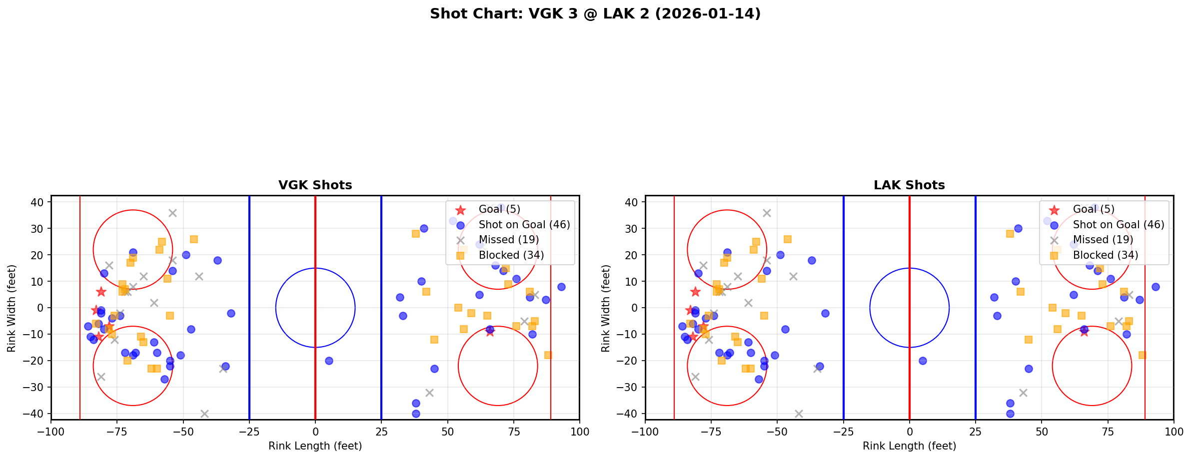 Shot chart for Vegas Golden Knights at Los Angeles Kings
