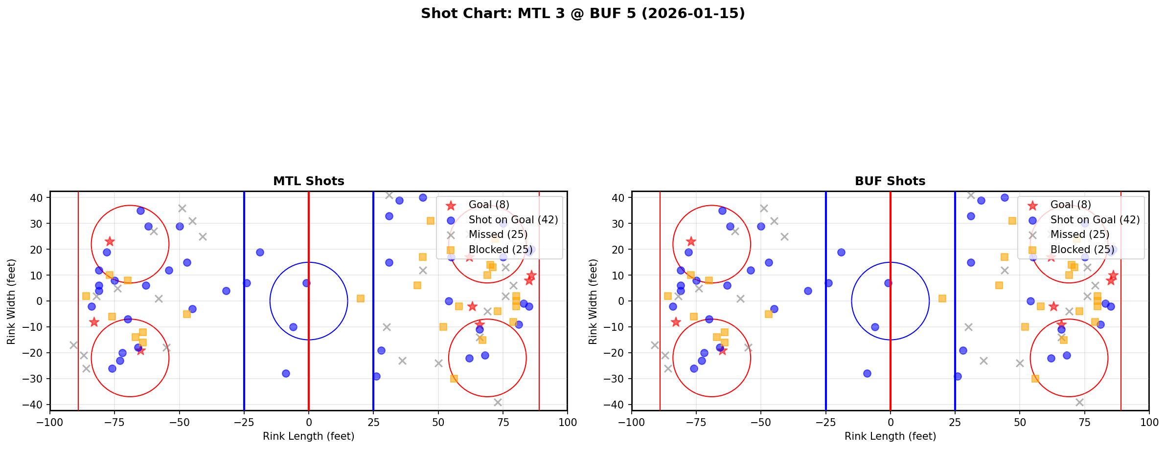 Shot chart for Montreal Canadiens at Buffalo Sabres