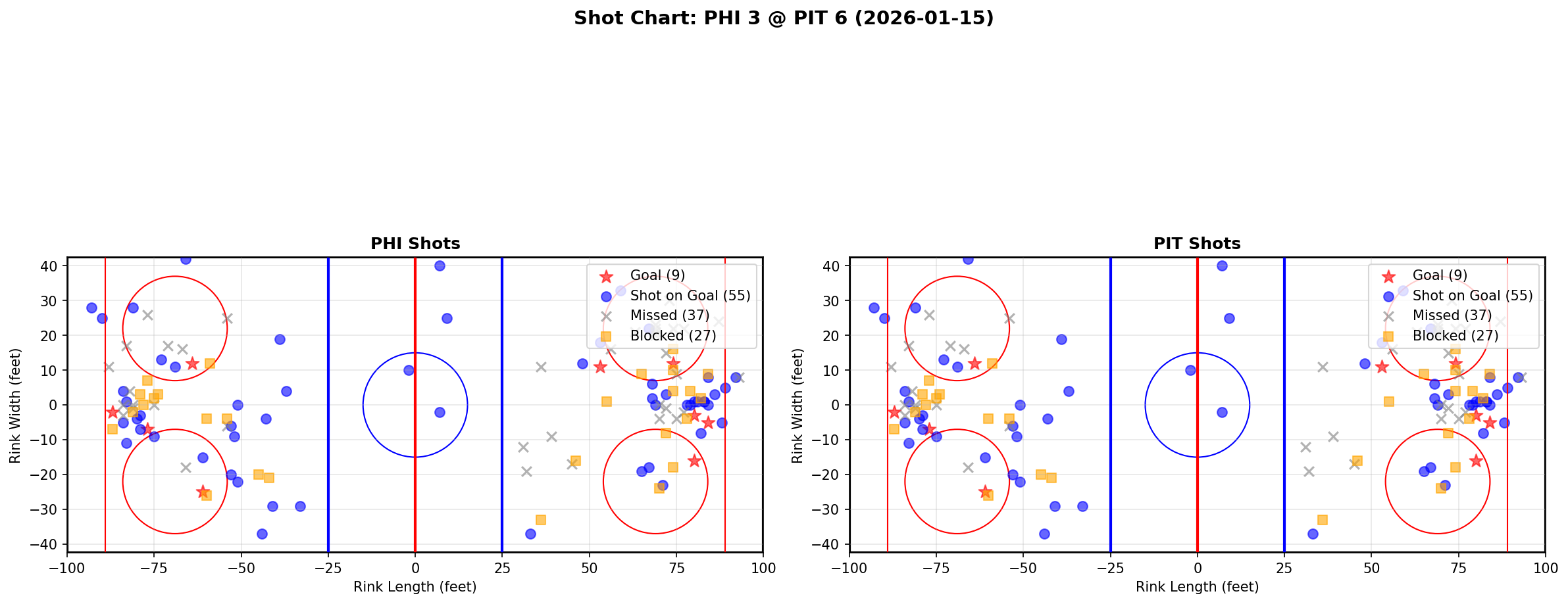 Shot chart for Philadelphia Flyers at Pittsburgh Penguins