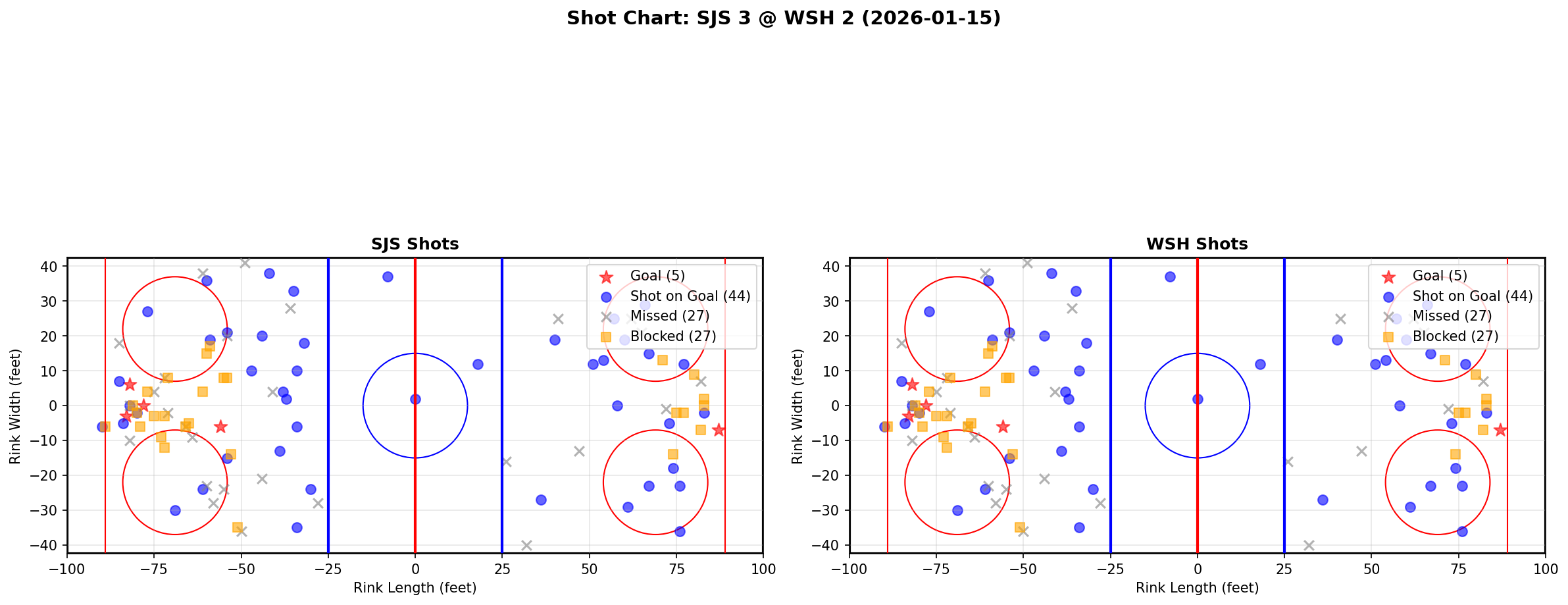 Shot chart for San Jose Sharks at Washington Capitals