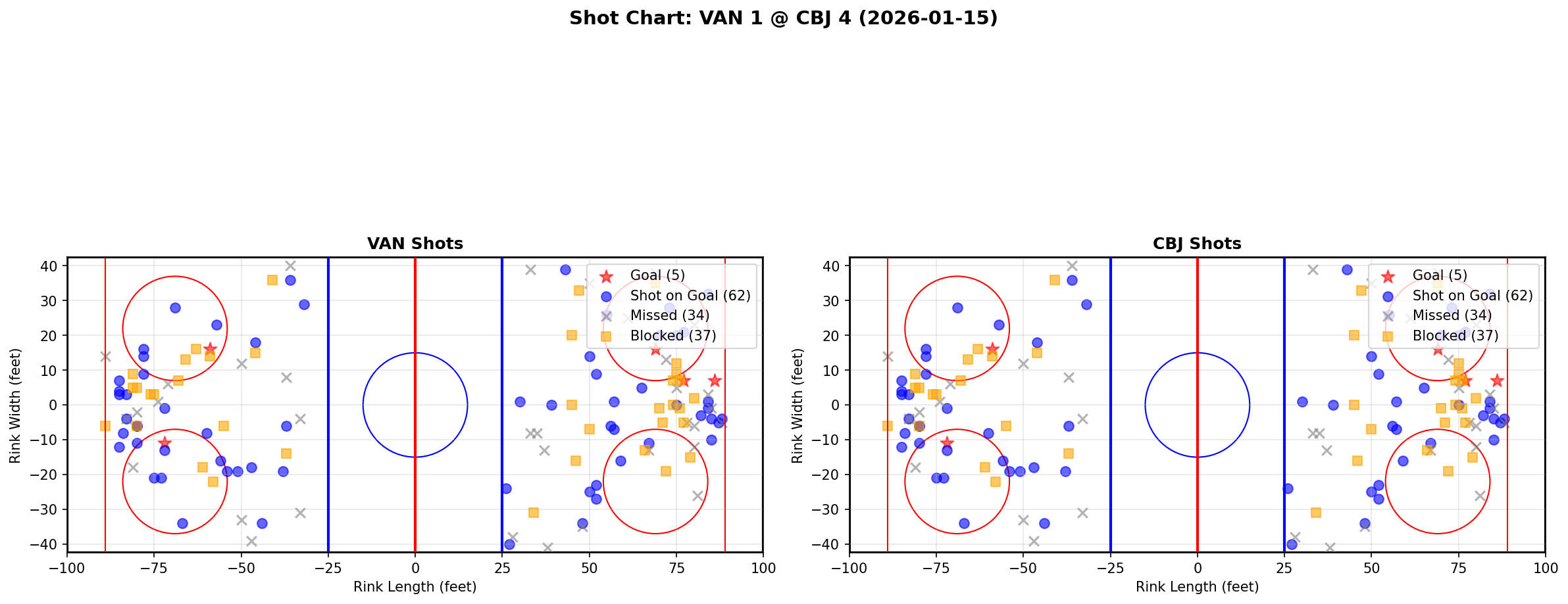 Shot chart for Vancouver Canucks at Columbus Blue Jackets