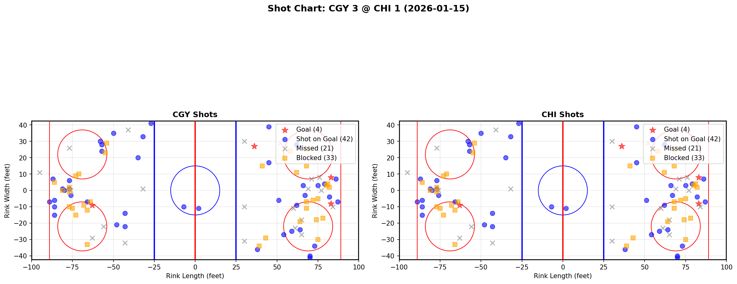 Shot chart for Calgary Flames at Chicago Blackhawks