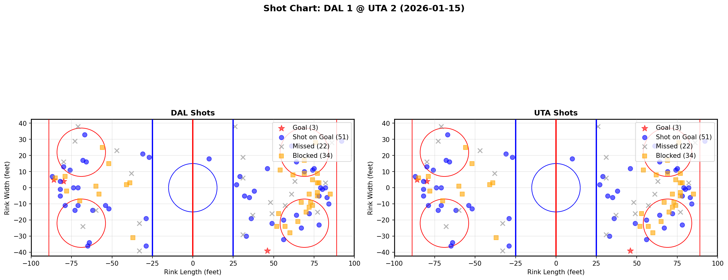 Shot chart for Dallas Stars at Utah Hockey Club