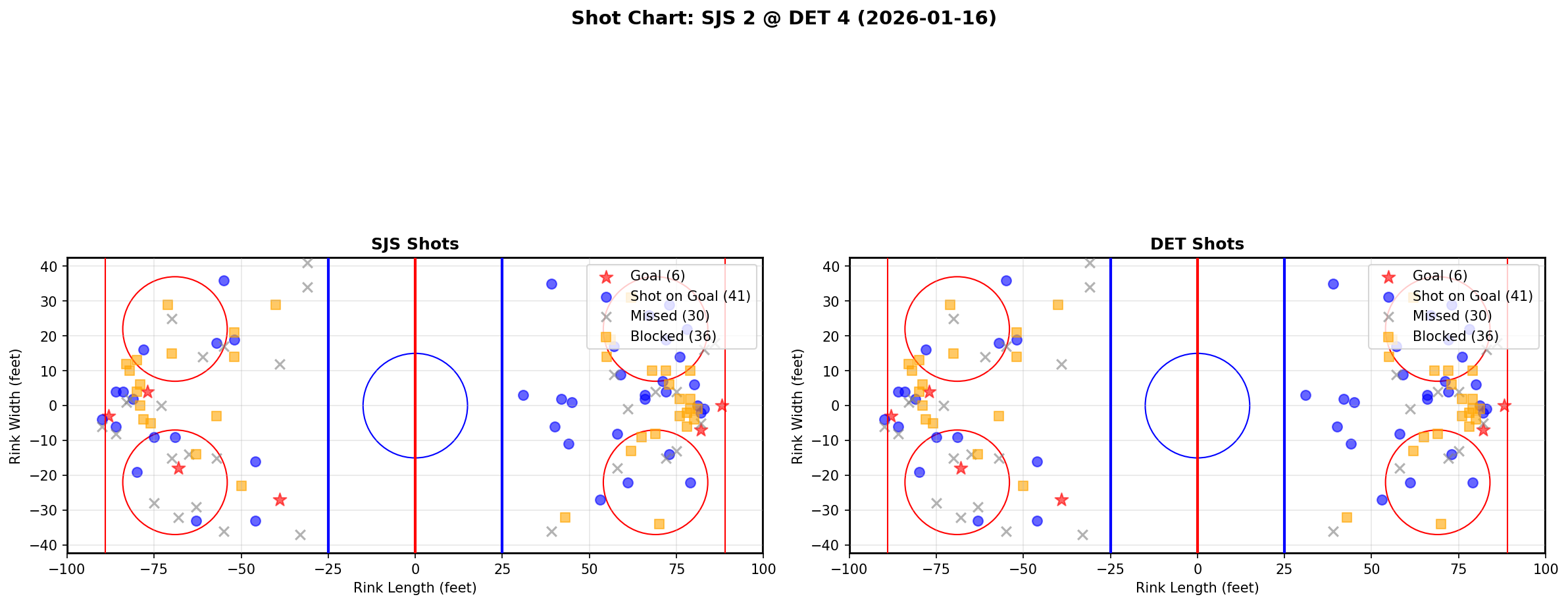 Shot chart for San Jose Sharks at Detroit Red Wings