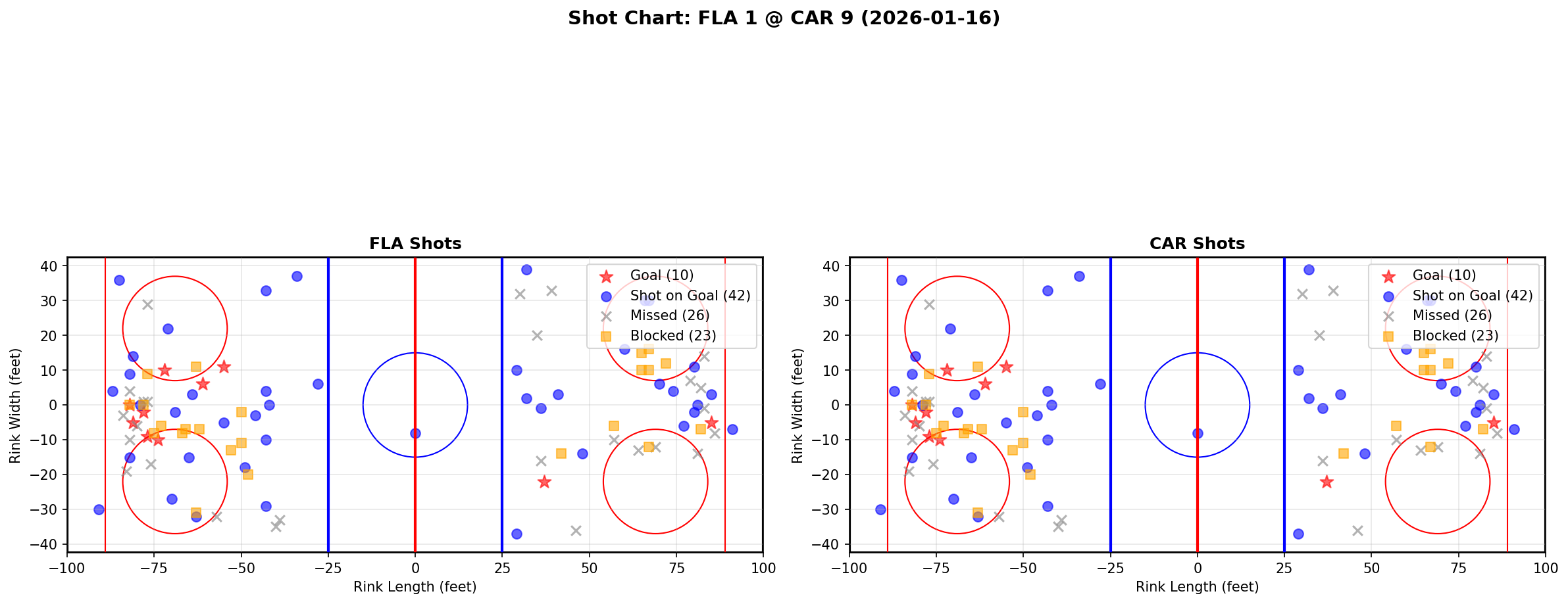 Shot chart for Florida Panthers at Carolina Hurricanes