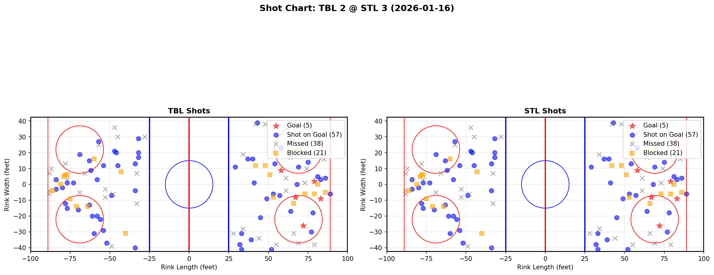 Shot chart for Tampa Bay Lightning at St. Louis Blues