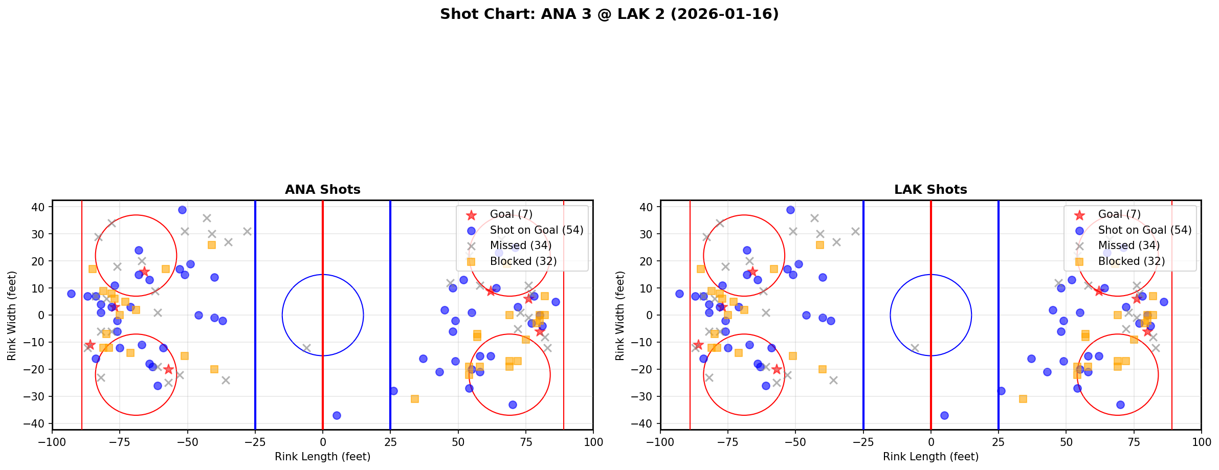 Shot chart for Anaheim Ducks at Los Angeles Kings