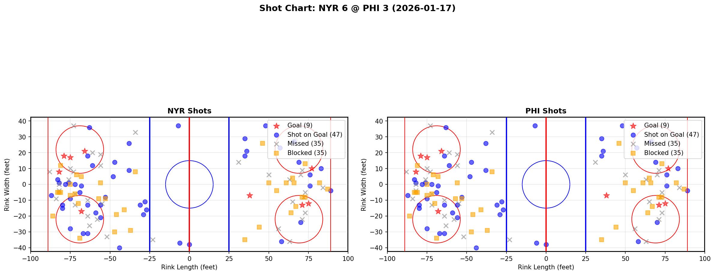 Shot chart for New York Rangers at Philadelphia Flyers