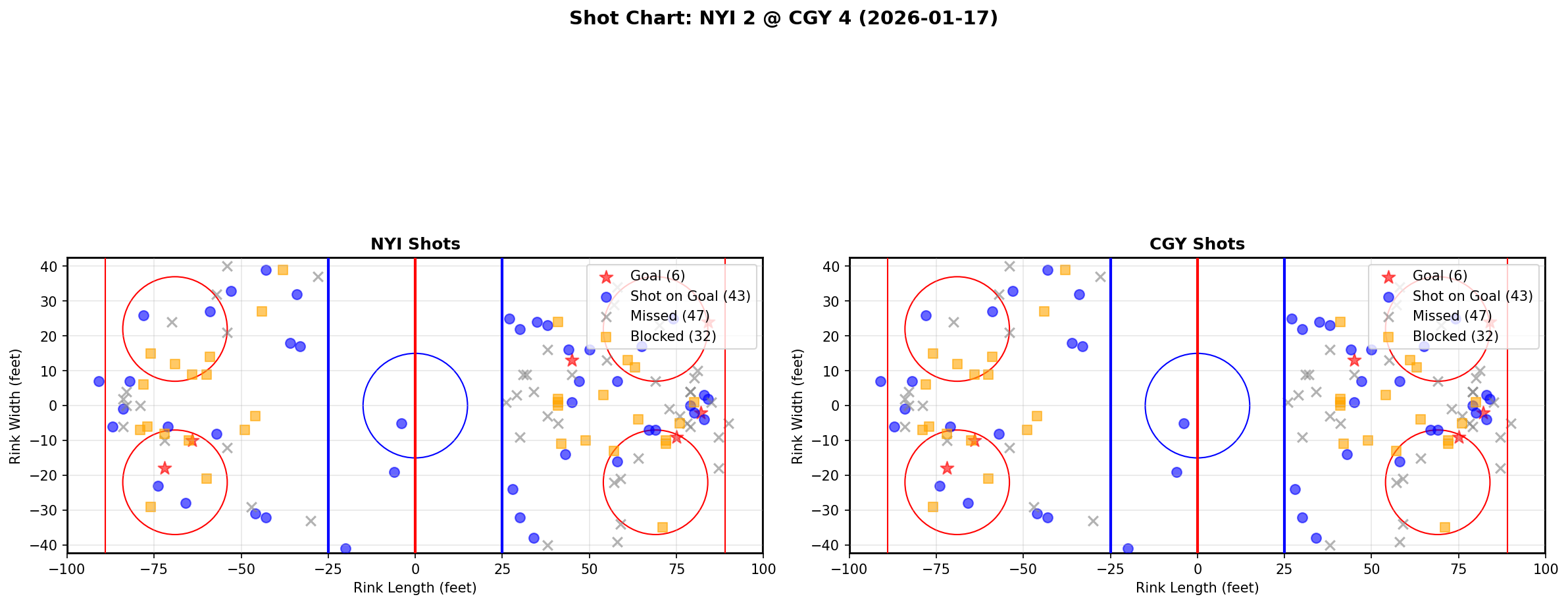 Shot chart for New York Islanders at Calgary Flames
