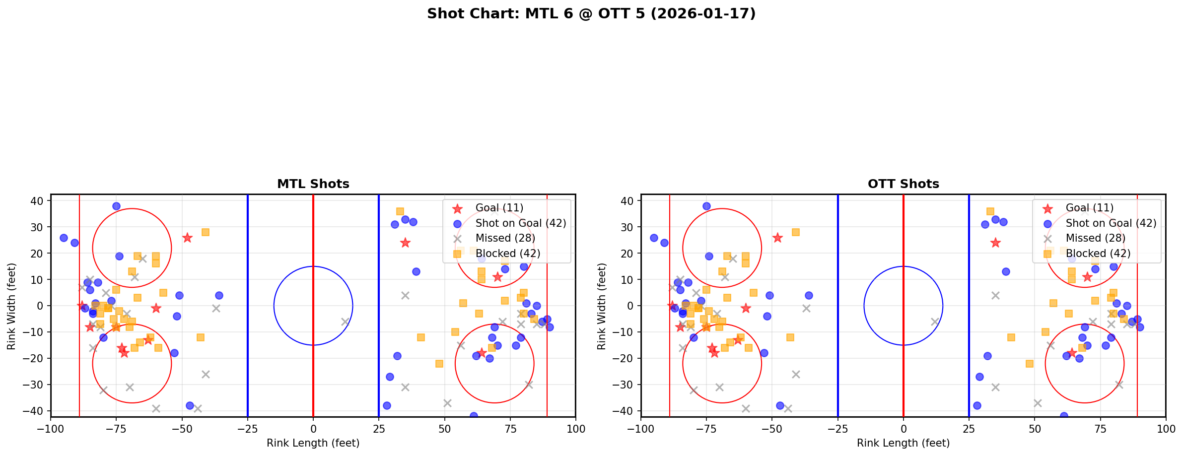 Shot chart for Montreal Canadiens at Ottawa Senators