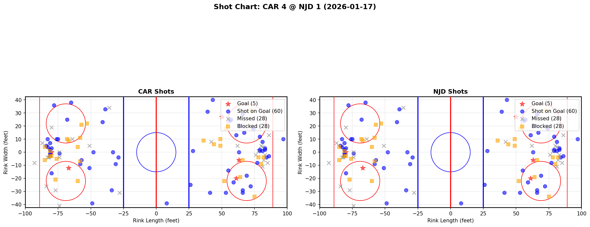 Shot chart for Carolina Hurricanes at New Jersey Devils