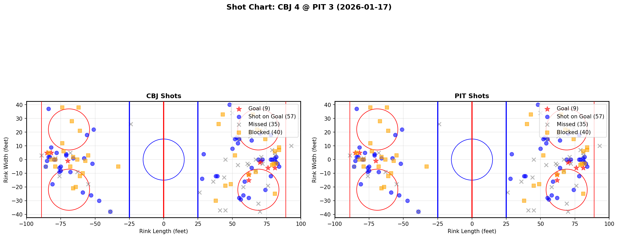 Shot chart for Columbus Blue Jackets at Pittsburgh Penguins