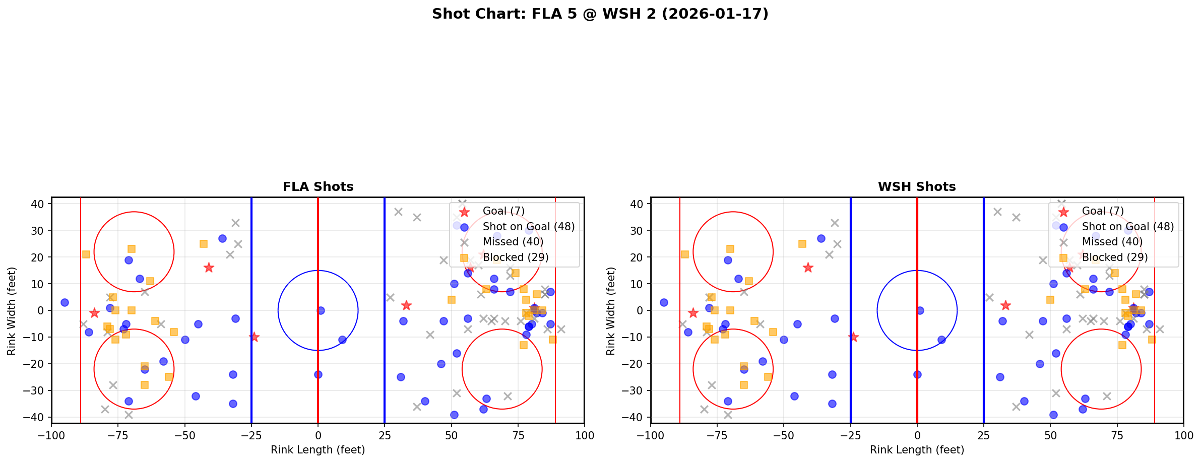 Shot chart for Florida Panthers at Washington Capitals