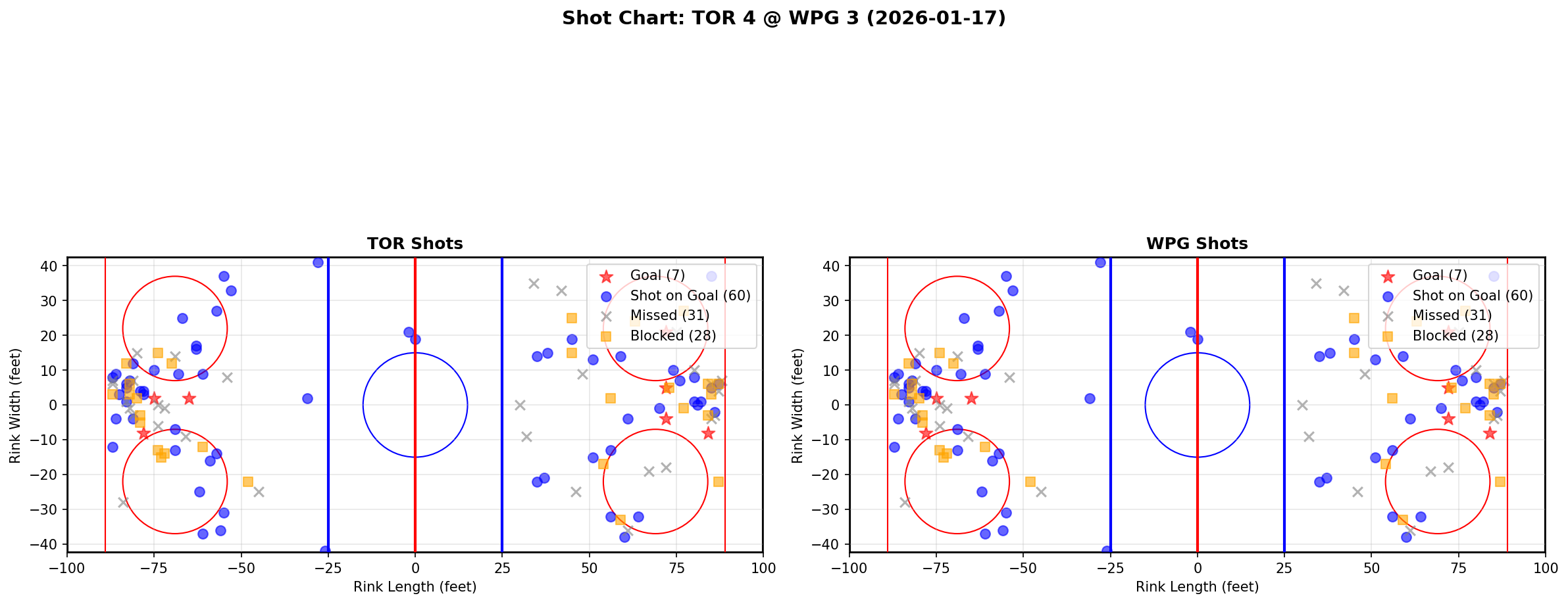 Shot chart for Toronto Maple Leafs at Winnipeg Jets