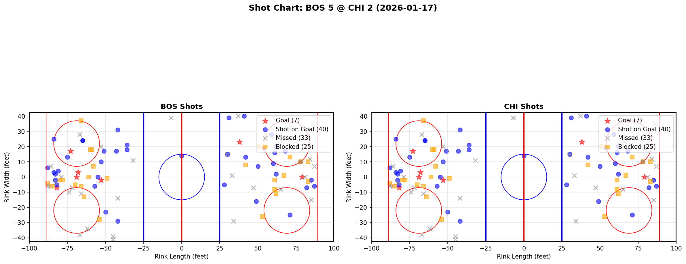Shot chart for Boston Bruins at Chicago Blackhawks