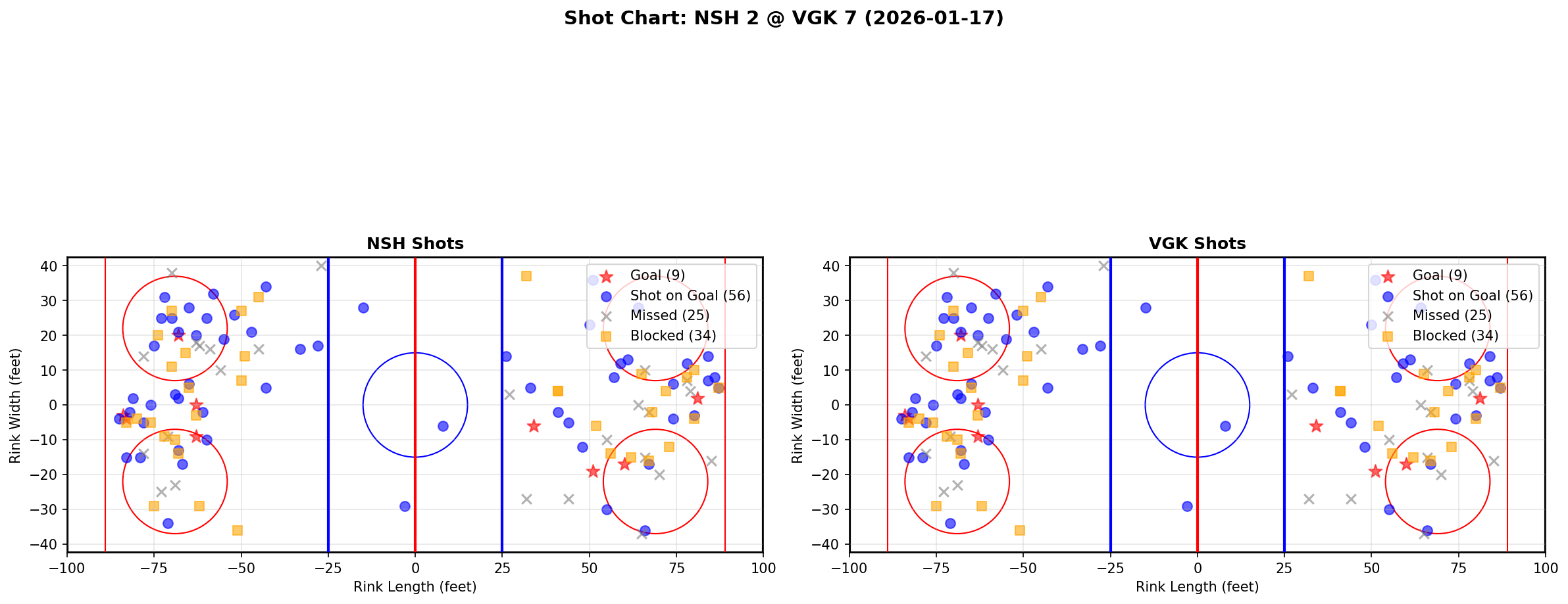 Shot chart for Nashville Predators at Vegas Golden Knights