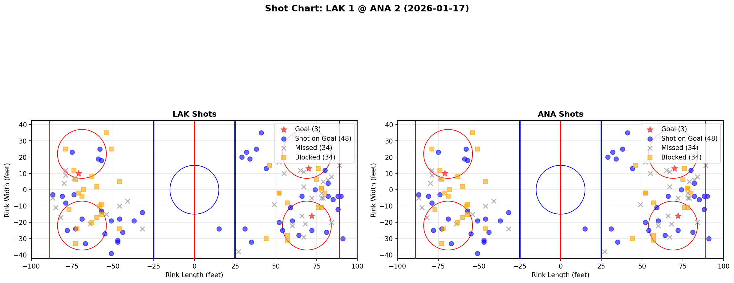 Shot chart for Los Angeles Kings at Anaheim Ducks