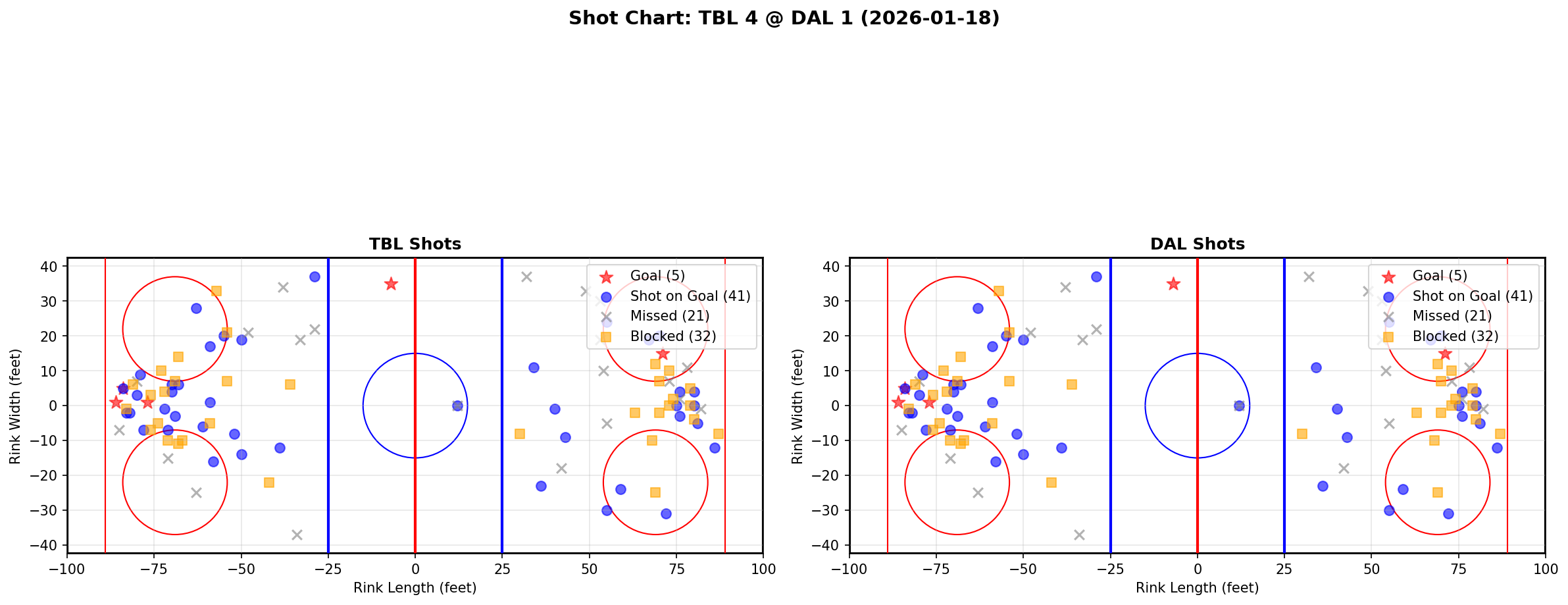 Shot chart for Tampa Bay Lightning at Dallas Stars