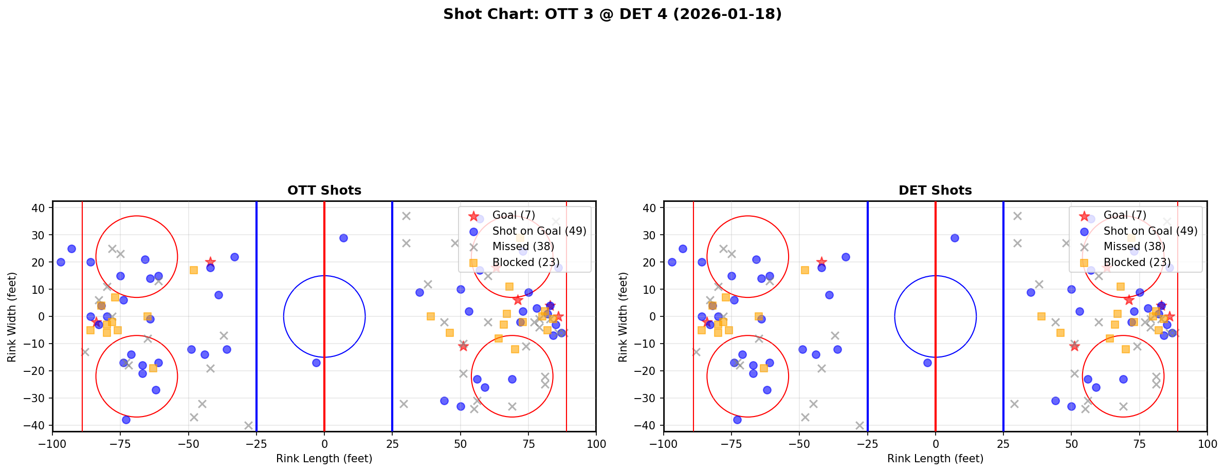 Shot chart for Ottawa Senators at Detroit Red Wings