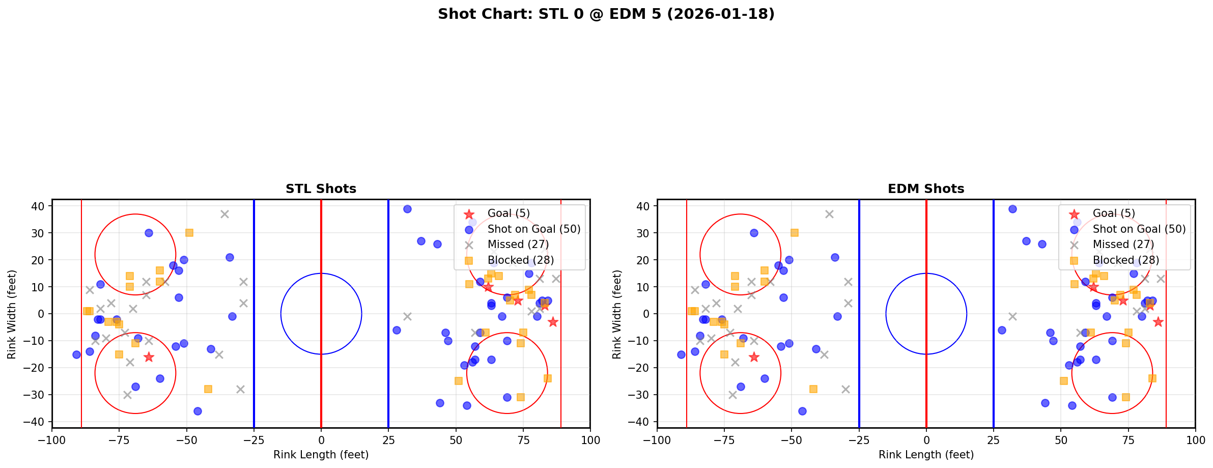 Shot chart for St. Louis Blues at Edmonton Oilers