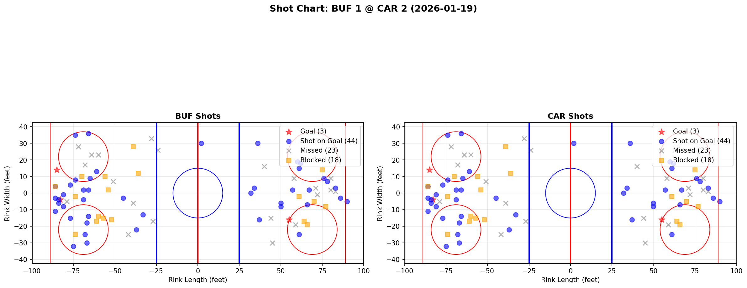 Shot chart for Buffalo Sabres at Carolina Hurricanes