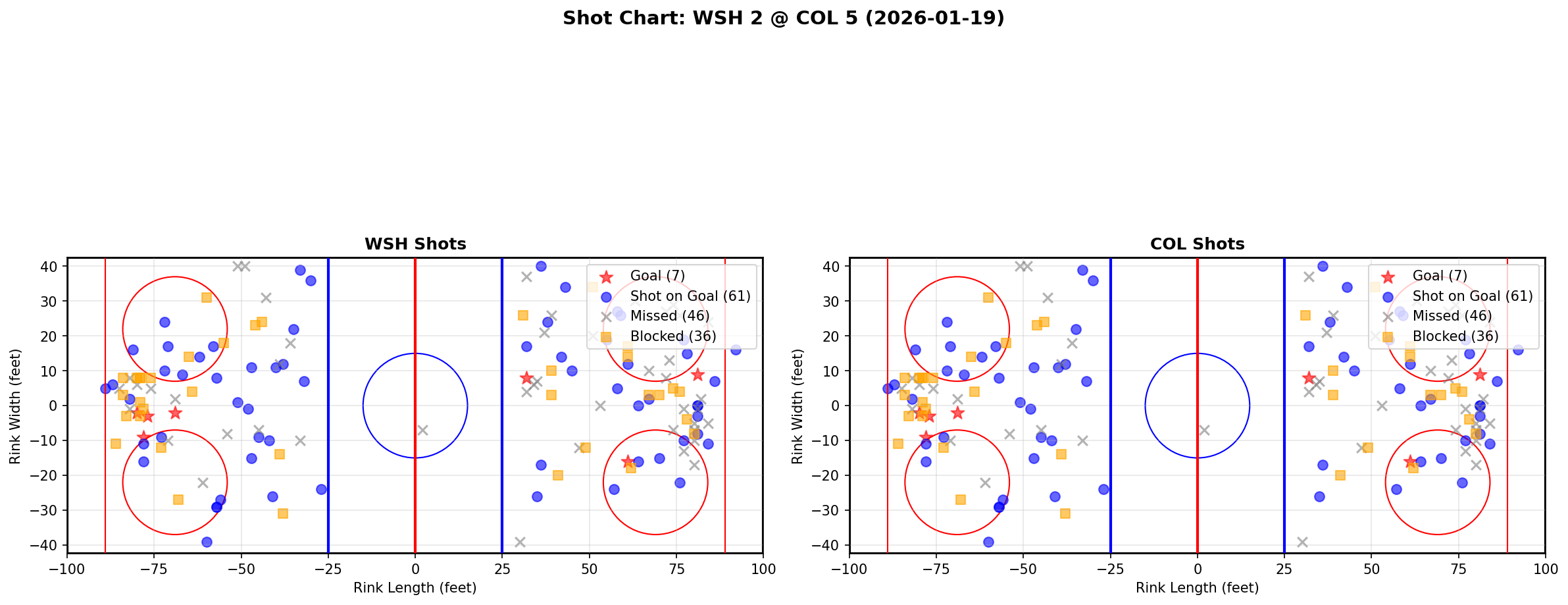 Shot chart for Washington Capitals at Colorado Avalanche