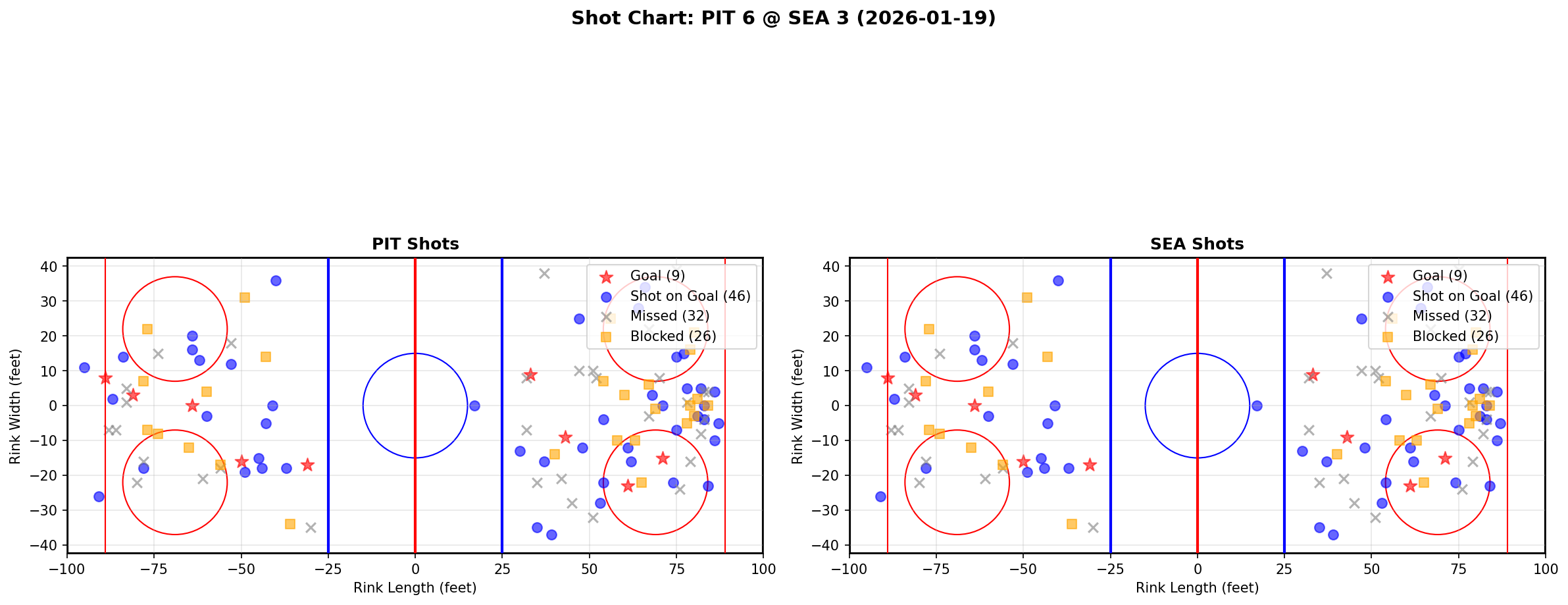 Shot chart for Pittsburgh Penguins at Seattle Kraken