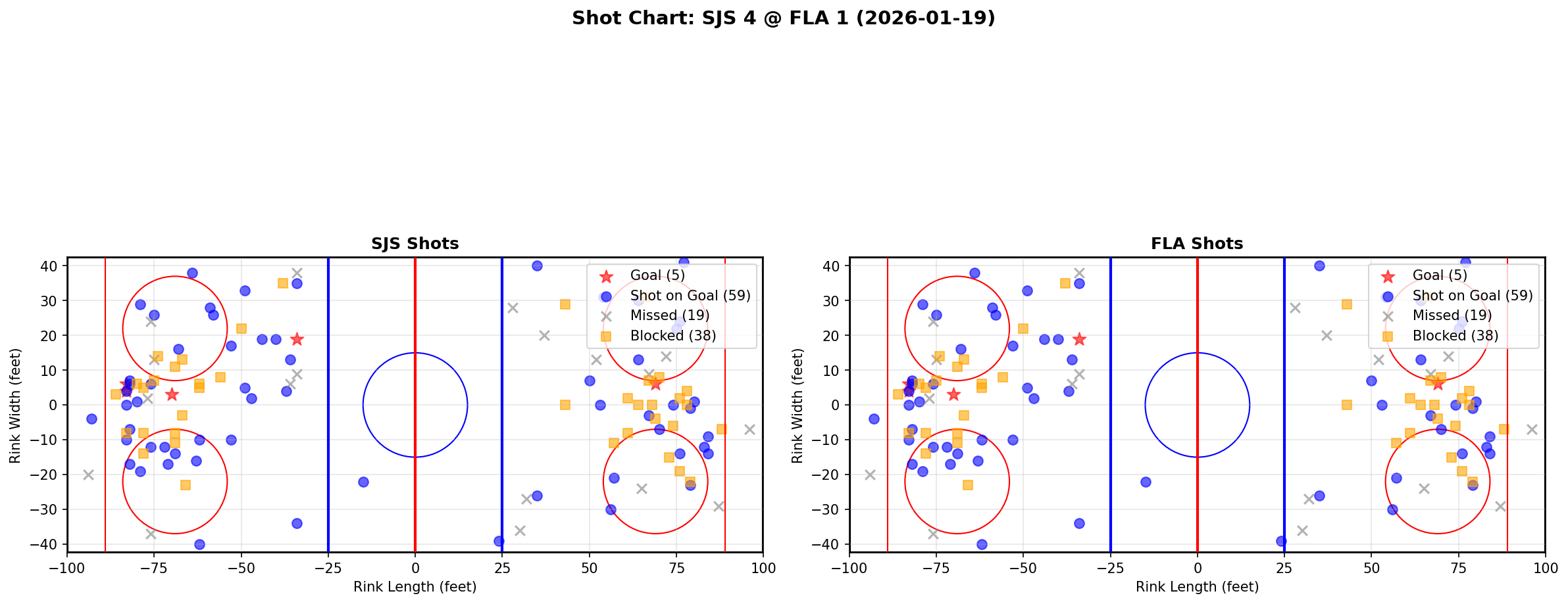 Shot chart for San Jose Sharks at Florida Panthers