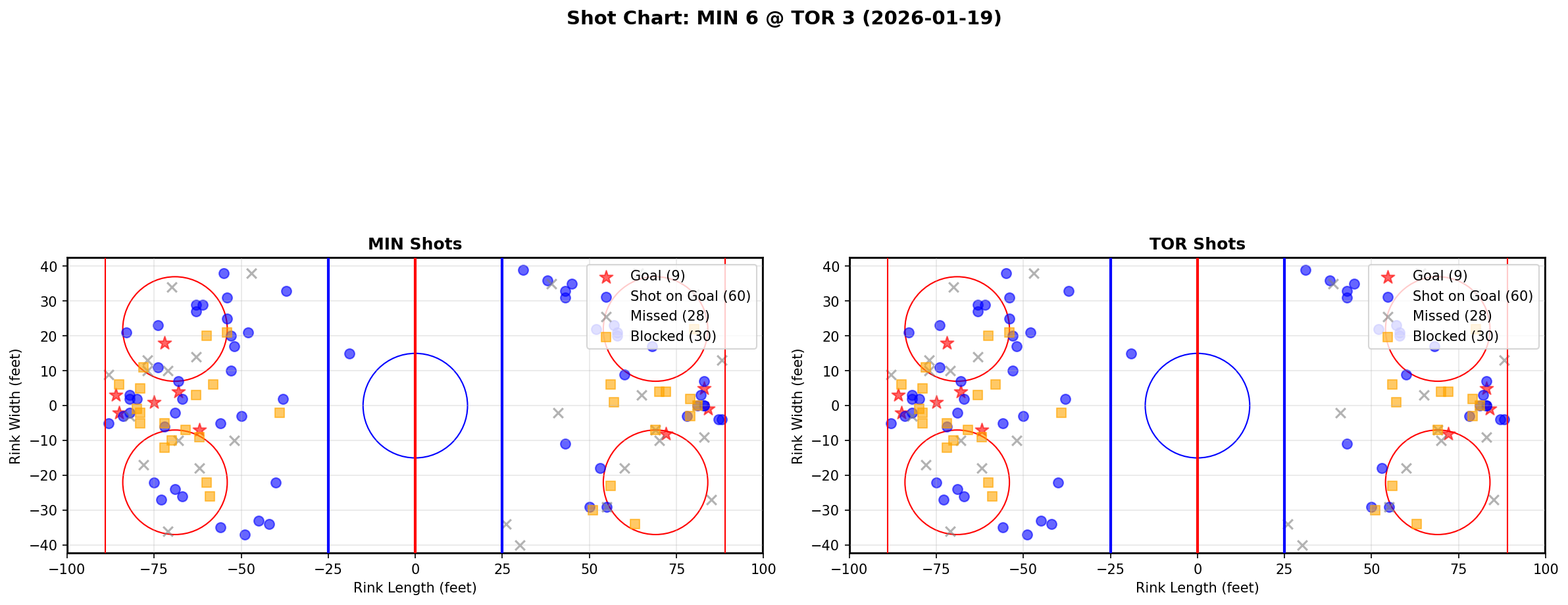 Shot chart for Minnesota Wild at Toronto Maple Leafs