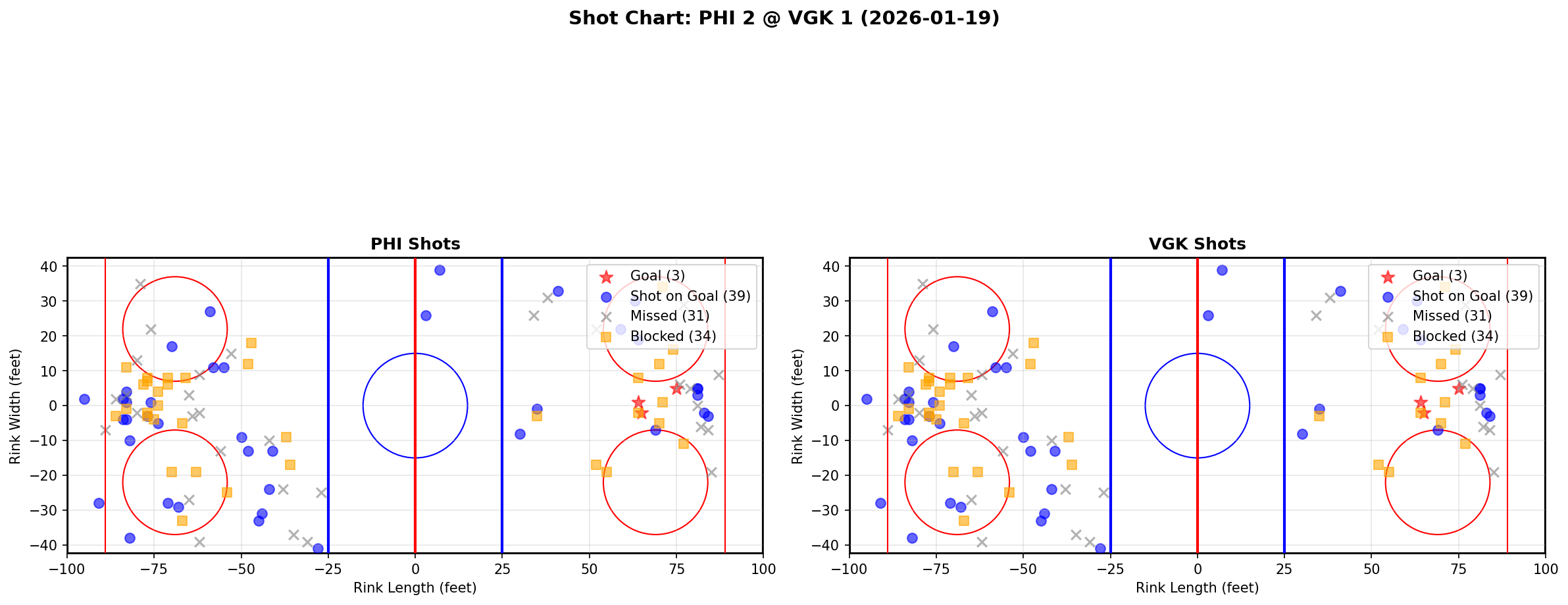 Shot chart for Philadelphia Flyers at Vegas Golden Knights